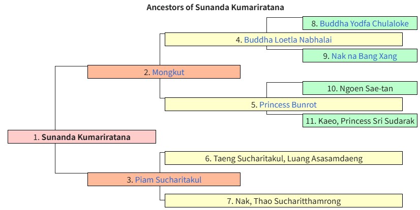 Family tree of Queen Sunandha Kumariratana showing her royal ancestors